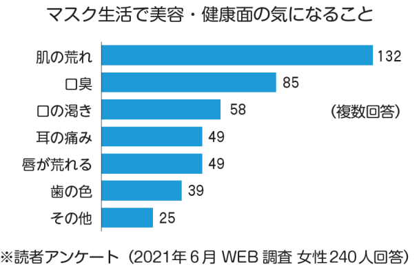 グラフ：マスク生活で美容・健康面の気になること